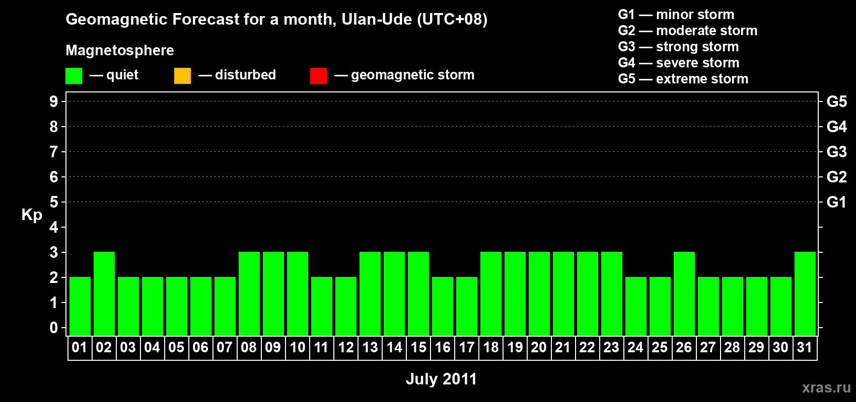Forecast of the daily maximal value of geomagnetic index Kp for <b>1 month</b> (31 days) <b>from Jul 01, 2011 to Jul 31, 2011</b>