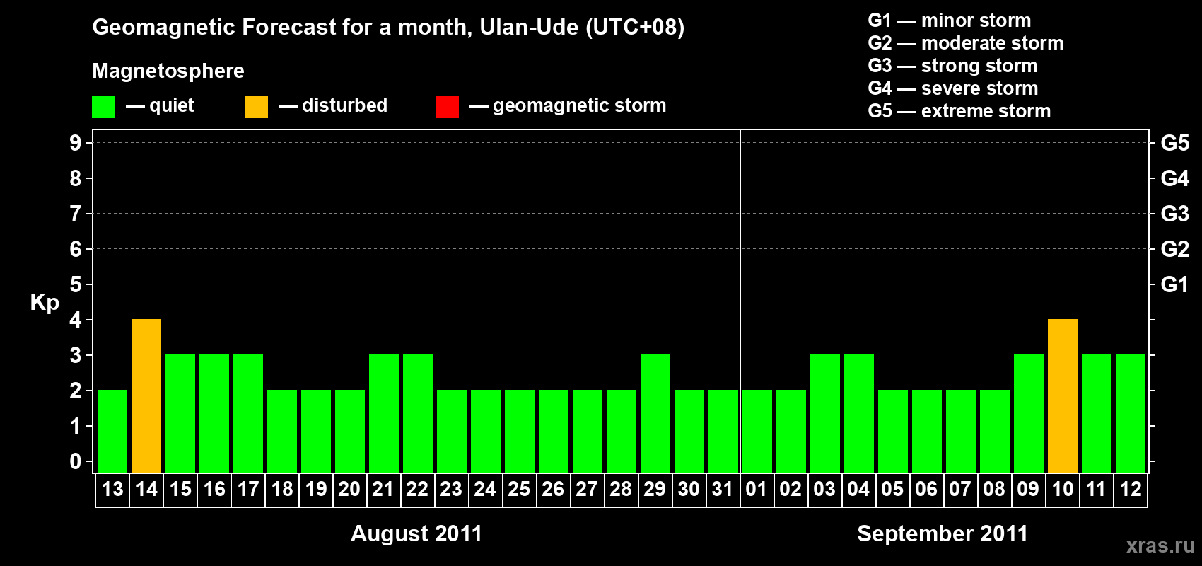 Forecast of the daily maximal value of geomagnetic index Kp for <b>1 month</b> (31 days) <b>from Aug 13, 2011 to Sep 12, 2011</b>