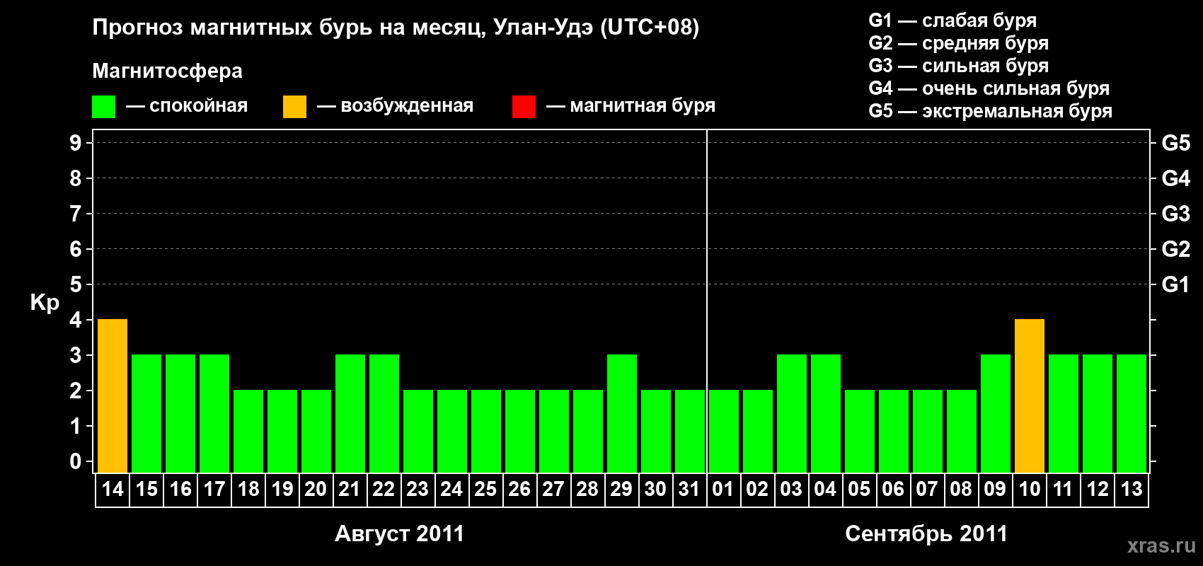 Прогноз максимального суточного геомагнитного индекса Kp на <b>1 месяц</b> (31 день) <b>с 14 августа по 13 сентября 2011 г</b>