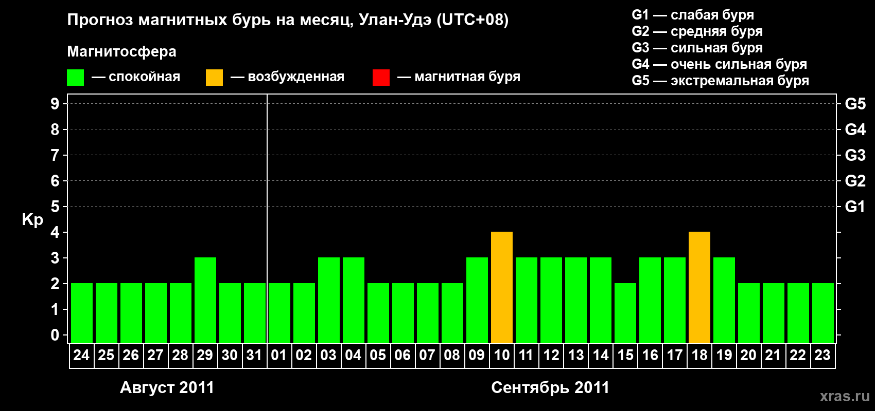 Прогноз максимального суточного геомагнитного индекса Kp на <b>1 месяц</b> (31 день) <b>с 24 августа по 23 сентября 2011 г</b>