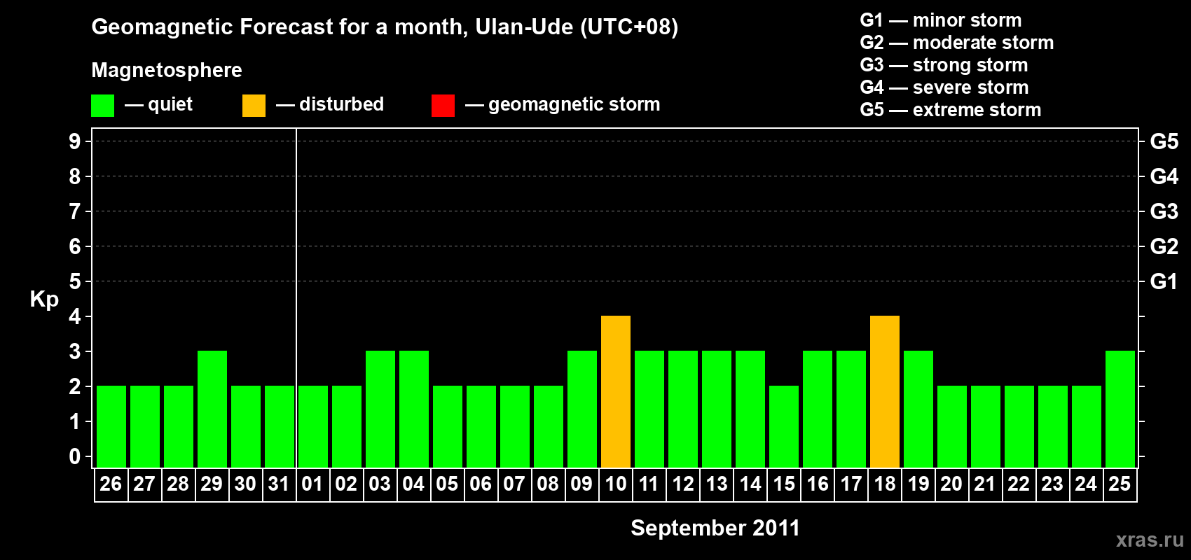 Forecast of the daily maximal value of geomagnetic index Kp for <b>1 month</b> (31 days) <b>from Aug 26, 2011 to Sep 25, 2011</b>