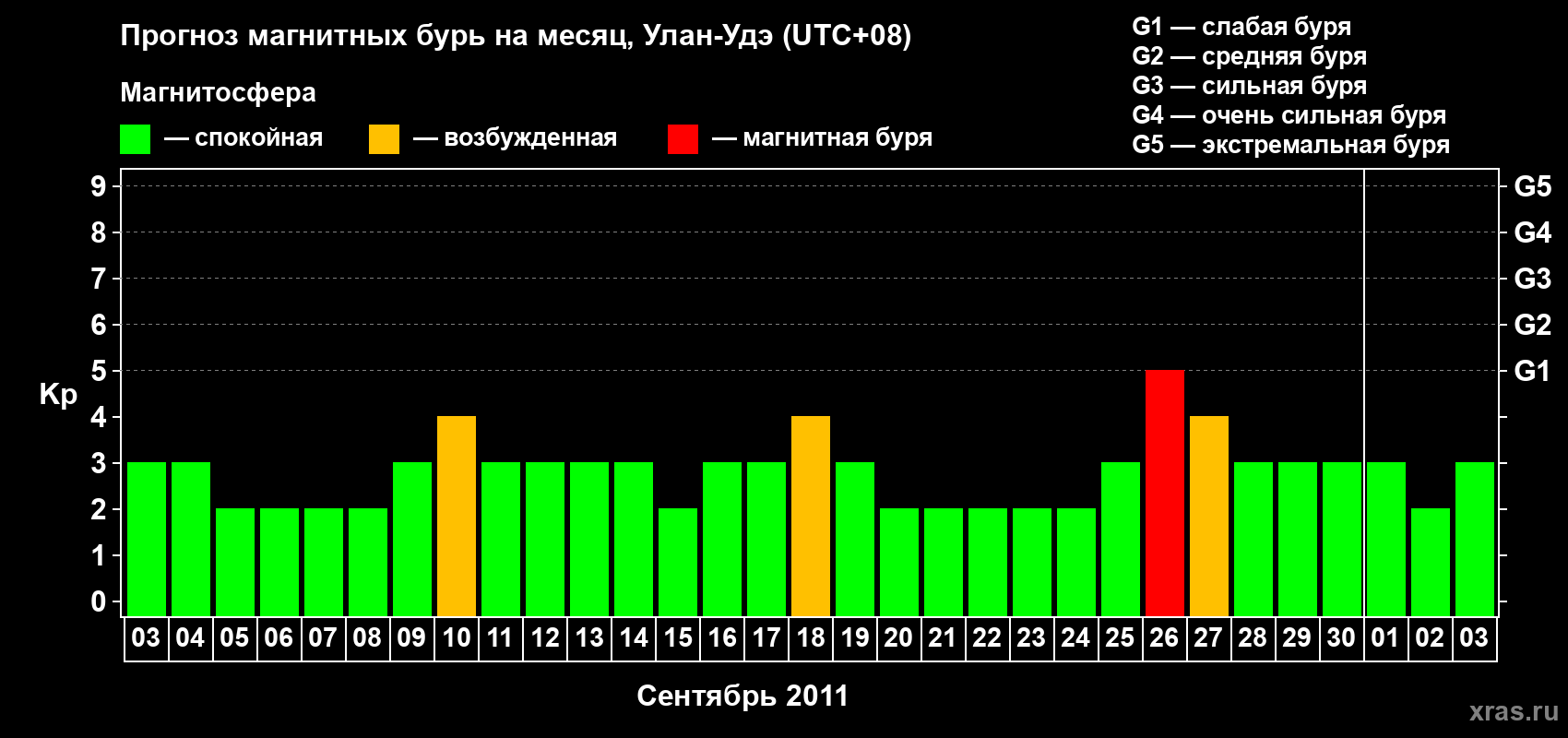 Прогноз максимального суточного геомагнитного индекса Kp на <b>1 месяц</b> (31 день) <b>с 03 сентября по 03 октября 2011 г</b>
