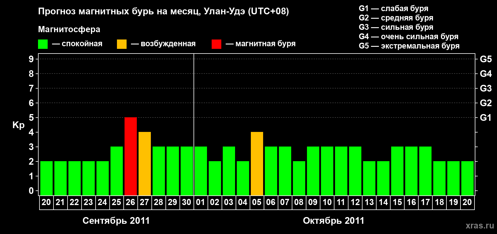 Прогноз максимального суточного геомагнитного индекса Kp на <b>1 месяц</b> (31 день) <b>с 20 сентября по 20 октября 2011 г</b>