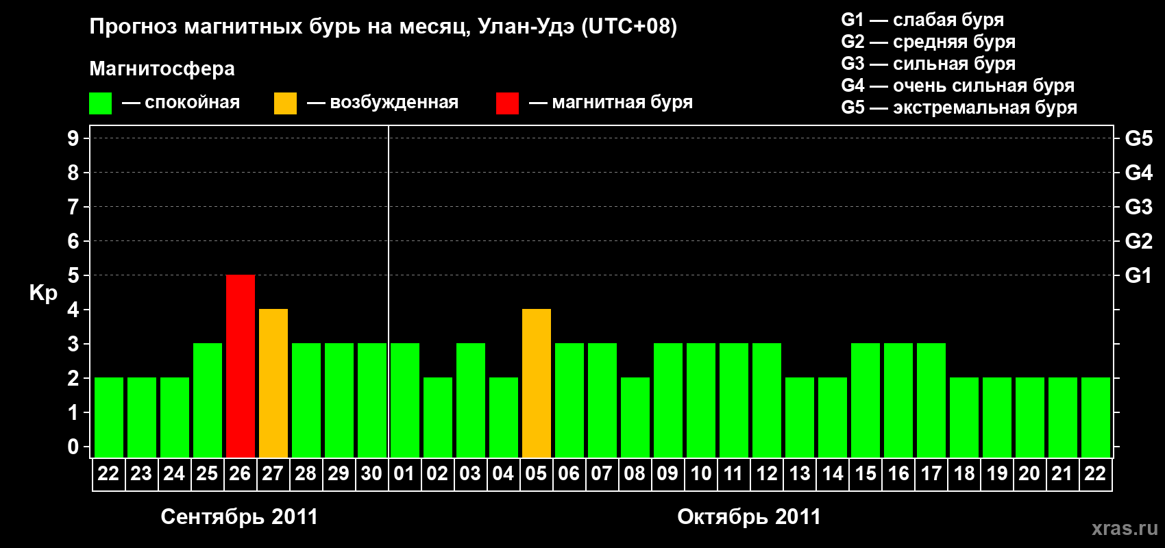 Прогноз максимального суточного геомагнитного индекса Kp на <b>1 месяц</b> (31 день) <b>с 22 сентября по 22 октября 2011 г</b>