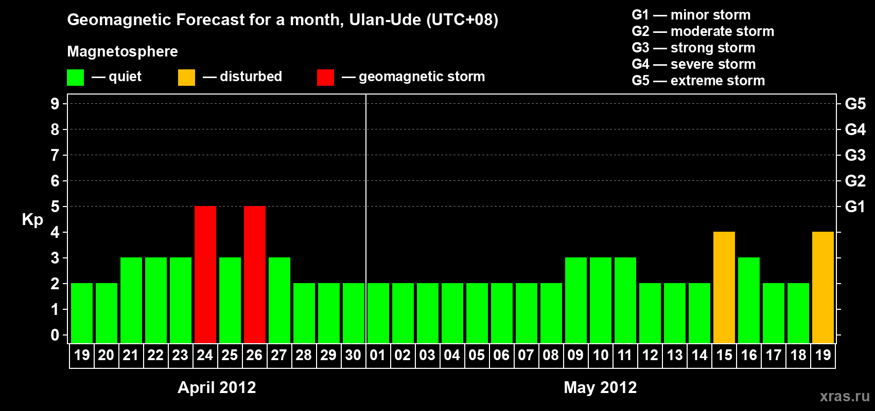 Forecast of the daily maximal value of geomagnetic index Kp for <b>1 month</b> (31 days) <b>from Apr 19, 2012 to May 19, 2012</b>