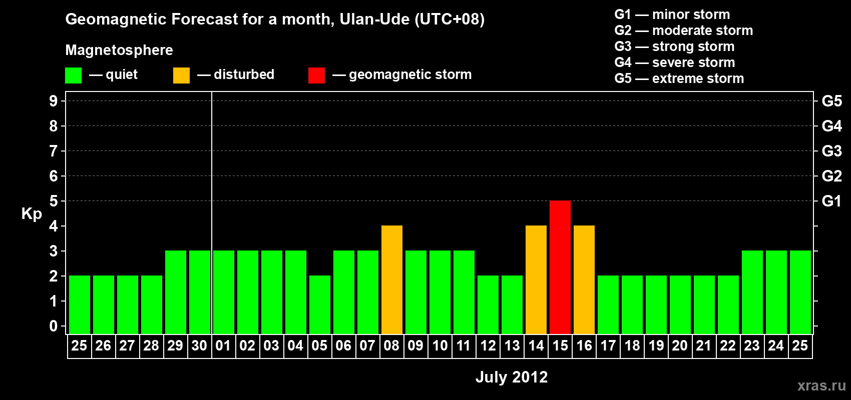 Forecast of the daily maximal value of geomagnetic index Kp for <b>1 month</b> (31 days) <b>from Jun 25, 2012 to Jul 25, 2012</b>