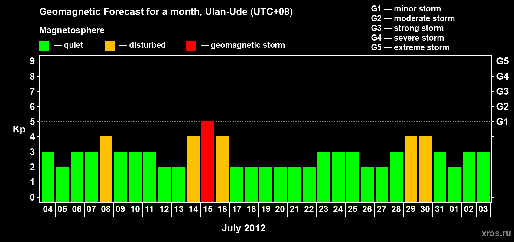 Forecast of the daily maximal value of geomagnetic index Kp for <b>1 month</b> (31 days) <b>from Jul 04, 2012 to Aug 03, 2012</b>