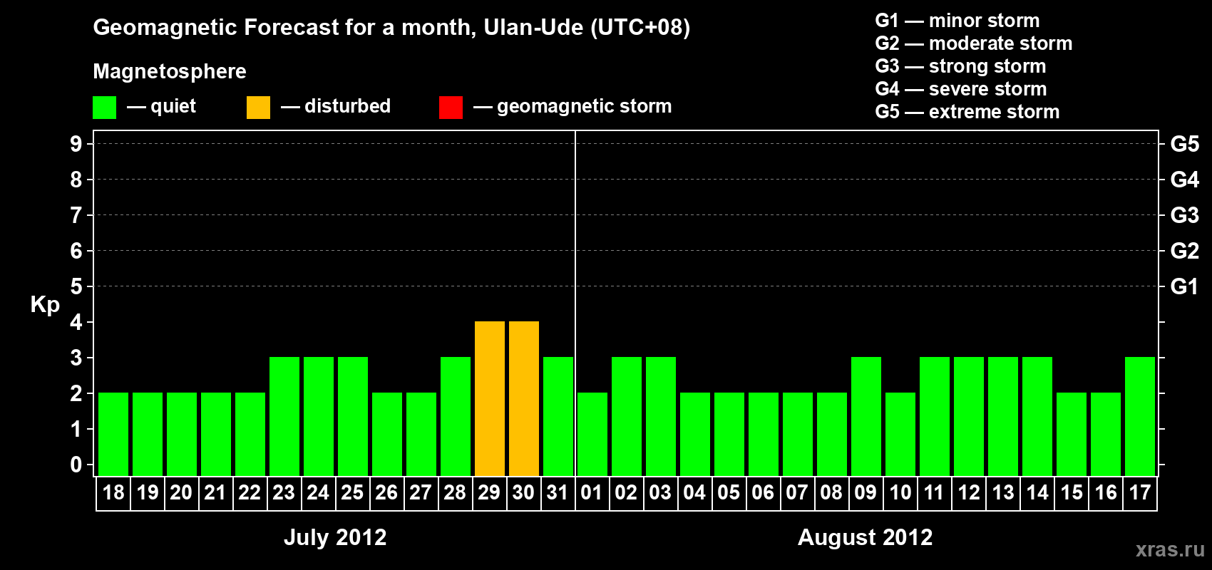 Forecast of the daily maximal value of geomagnetic index Kp for <b>1 month</b> (31 days) <b>from Jul 18, 2012 to Aug 17, 2012</b>