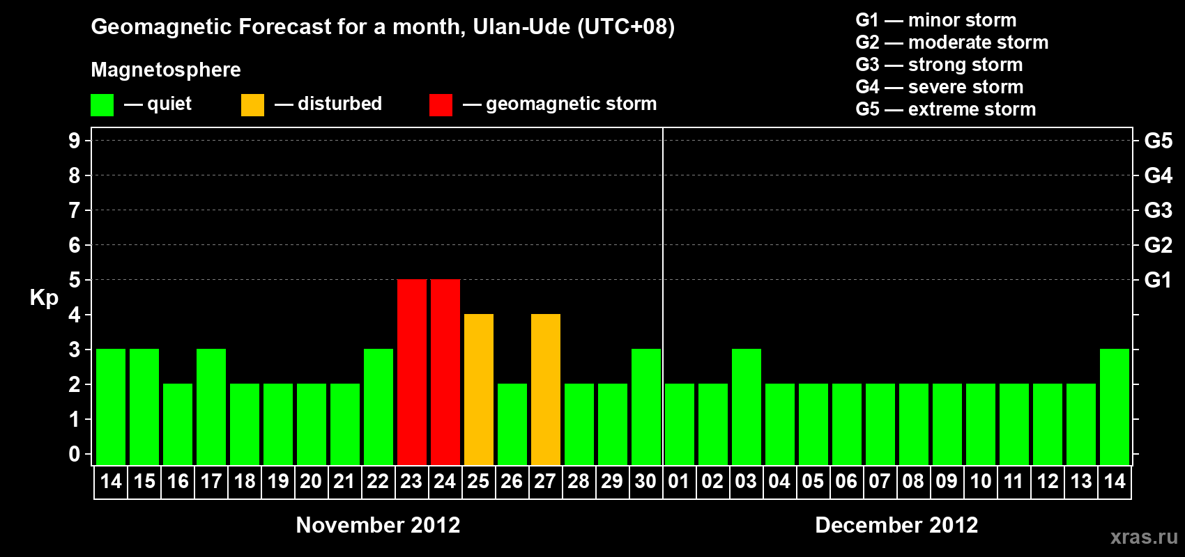 Forecast of the daily maximal value of geomagnetic index Kp for <b>1 month</b> (31 days) <b>from Nov 14, 2012 to Dec 14, 2012</b>