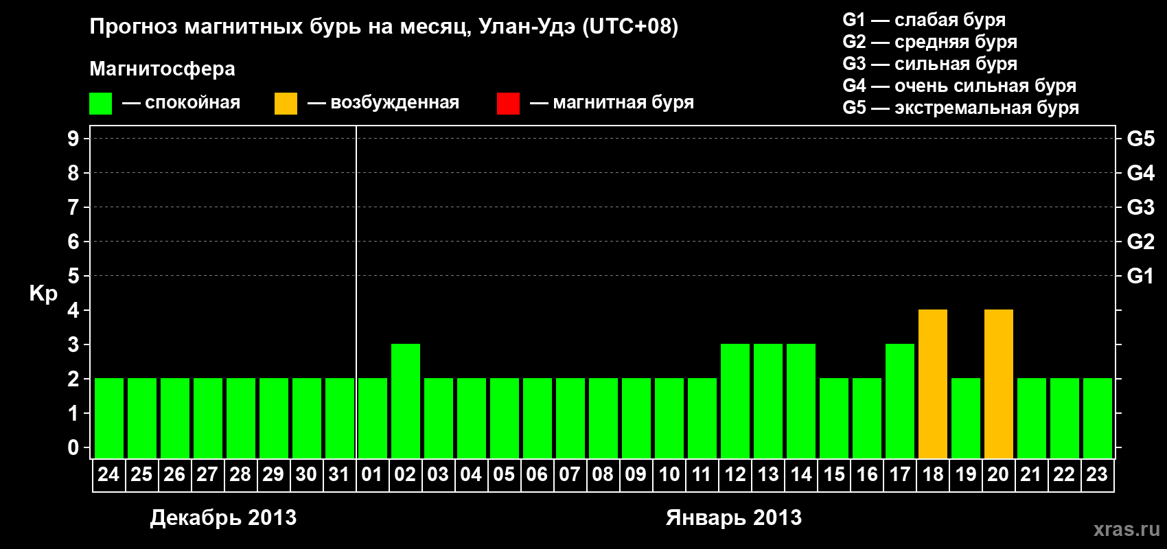 Прогноз максимального суточного геомагнитного индекса Kp на <b>1 месяц</b> (31 день) <b>с 24 декабря 2012 г по 23 января 2013 г</b>