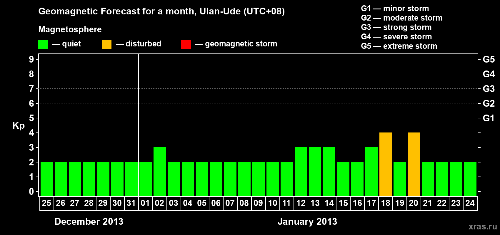 Forecast of the daily maximal value of geomagnetic index Kp for <b>1 month</b> (31 days) <b>from Dec 25, 2012 to Jan 24, 2013</b>