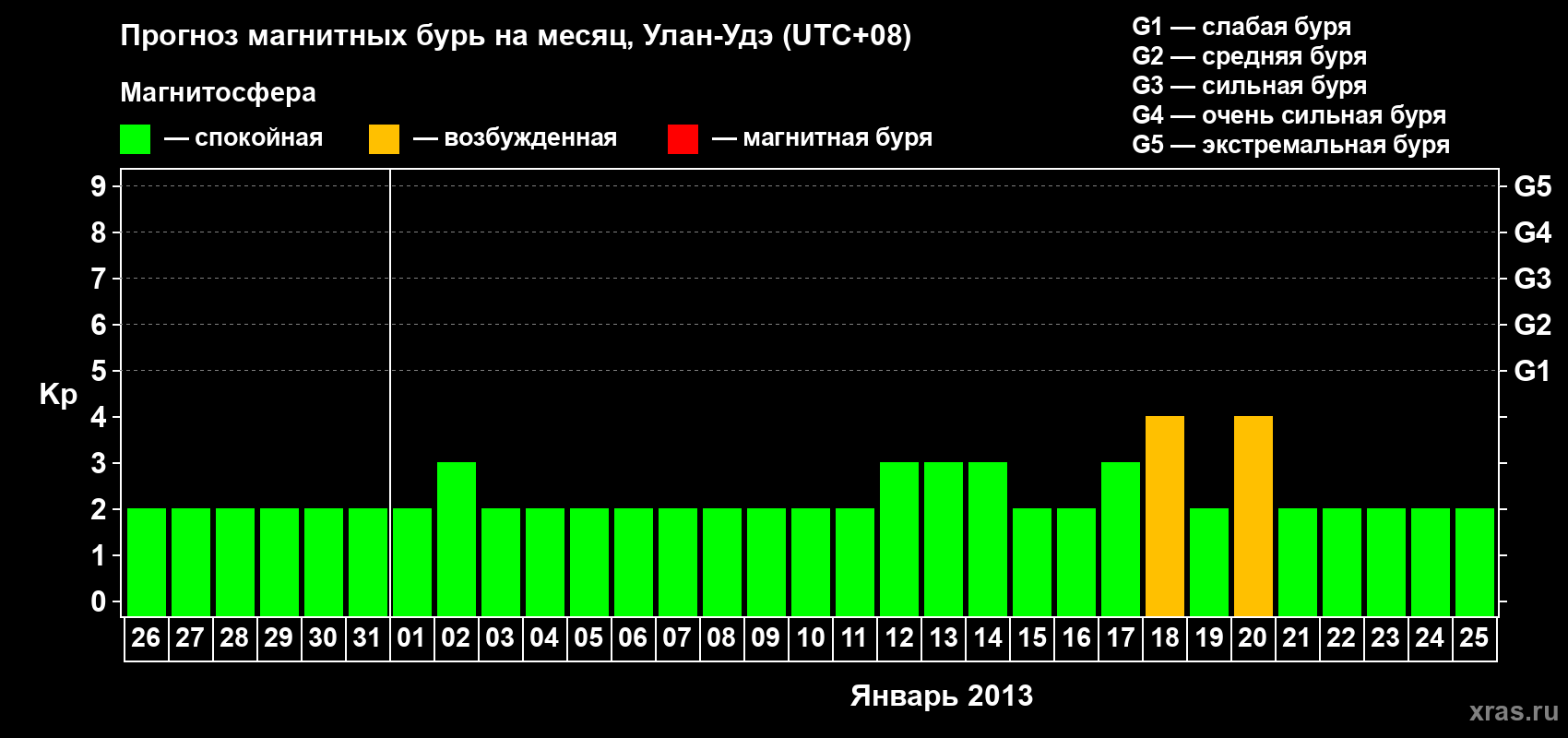 Прогноз максимального суточного геомагнитного индекса Kp на <b>1 месяц</b> (31 день) <b>с 26 декабря 2012 г по 25 января 2013 г</b>