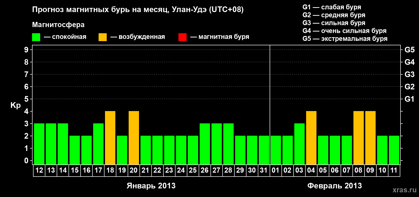Прогноз максимального суточного геомагнитного индекса Kp на <b>1 месяц</b> (31 день) <b>с 12 января по 11 февраля 2013 г</b>