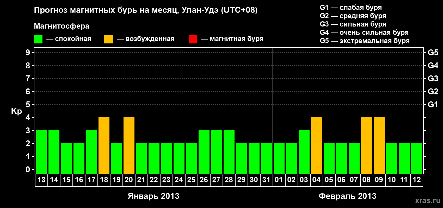 Прогноз максимального суточного геомагнитного индекса Kp на <b>1 месяц</b> (31 день) <b>с 13 января по 12 февраля 2013 г</b>