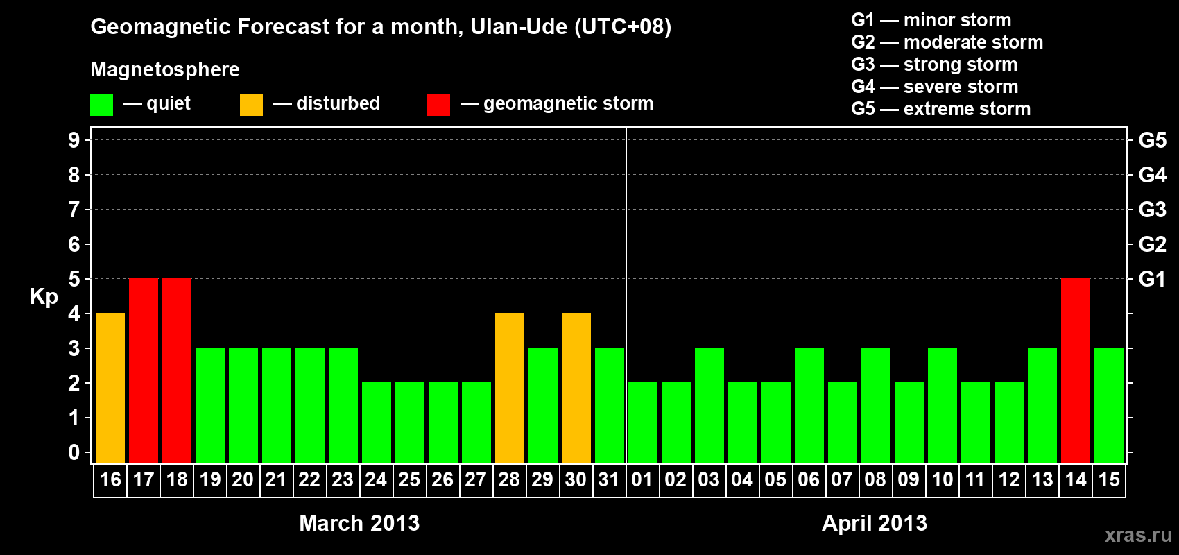 Forecast of the daily maximal value of geomagnetic index Kp for <b>1 month</b> (31 days) <b>from Mar 16, 2013 to Apr 15, 2013</b>