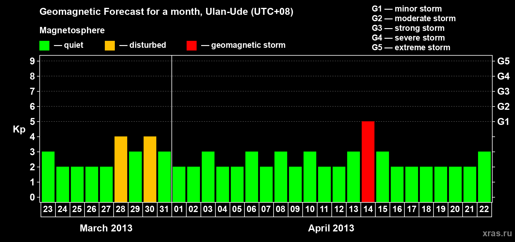 Forecast of the daily maximal value of geomagnetic index Kp for <b>1 month</b> (31 days) <b>from Mar 23, 2013 to Apr 22, 2013</b>