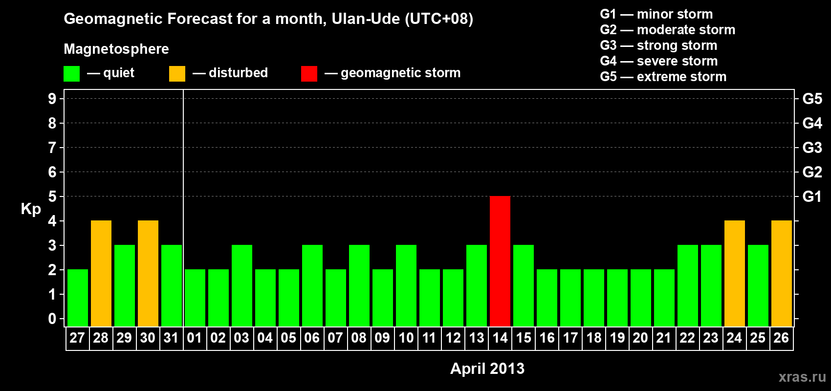 Forecast of the daily maximal value of geomagnetic index Kp for <b>1 month</b> (31 days) <b>from Mar 27, 2013 to Apr 26, 2013</b>