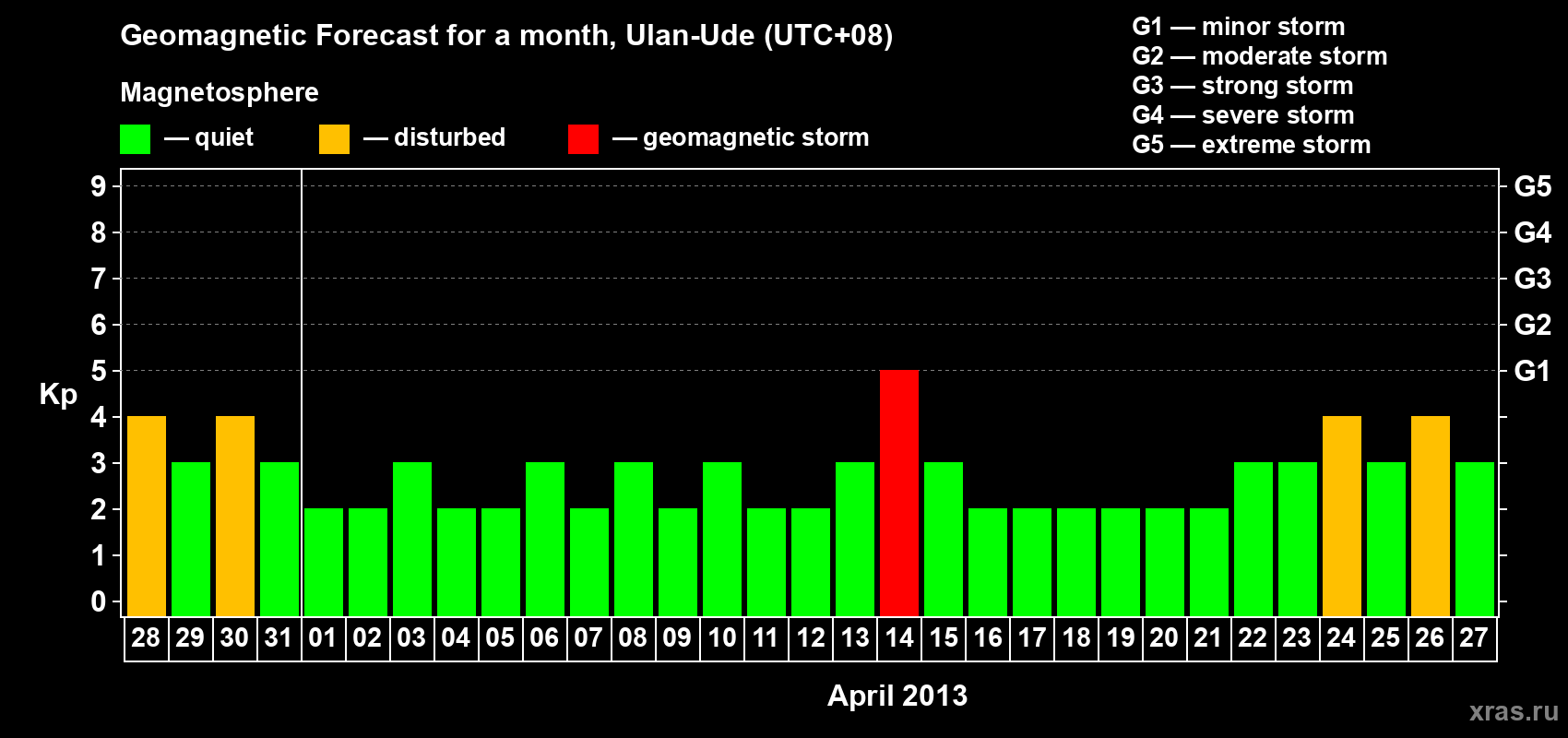 Forecast of the daily maximal value of geomagnetic index Kp for <b>1 month</b> (31 days) <b>from Mar 28, 2013 to Apr 27, 2013</b>