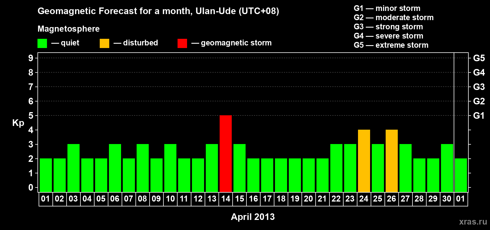 Forecast of the daily maximal value of geomagnetic index Kp for <b>1 month</b> (31 days) <b>from Apr 01, 2013 to May 01, 2013</b>