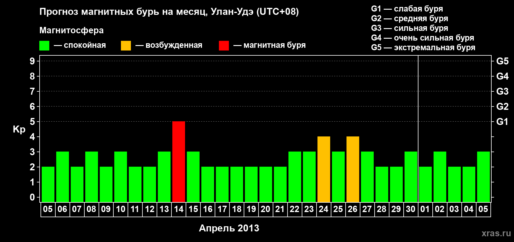 Прогноз максимального суточного геомагнитного индекса Kp на <b>1 месяц</b> (31 день) <b>с 05 апреля по 05 мая 2013 г</b>