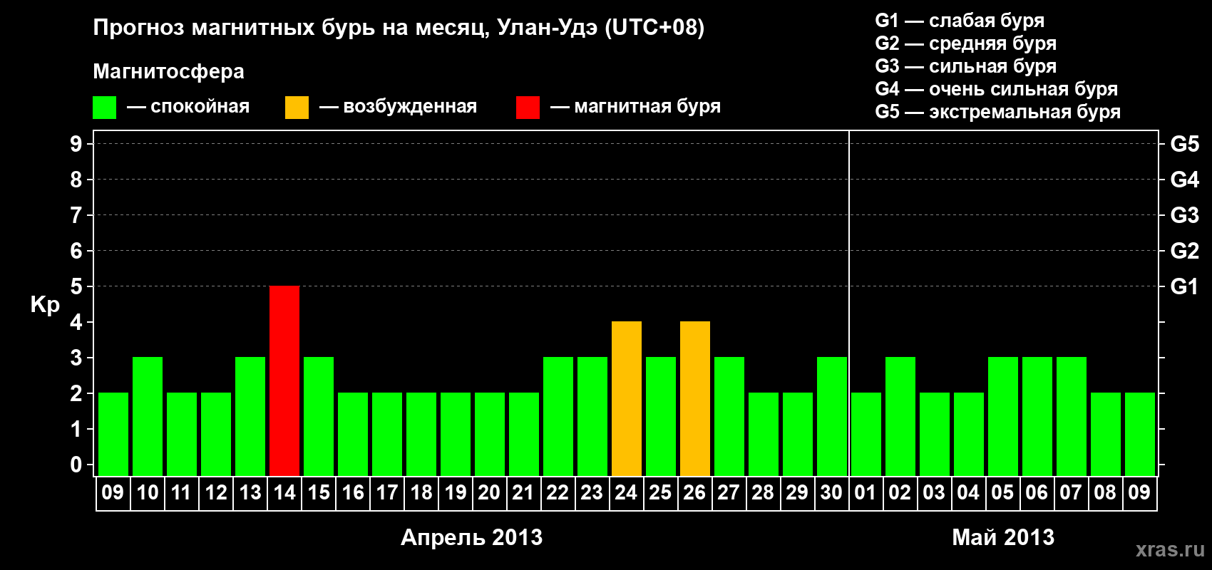 Прогноз максимального суточного геомагнитного индекса Kp на <b>1 месяц</b> (31 день) <b>с 09 апреля по 09 мая 2013 г</b>