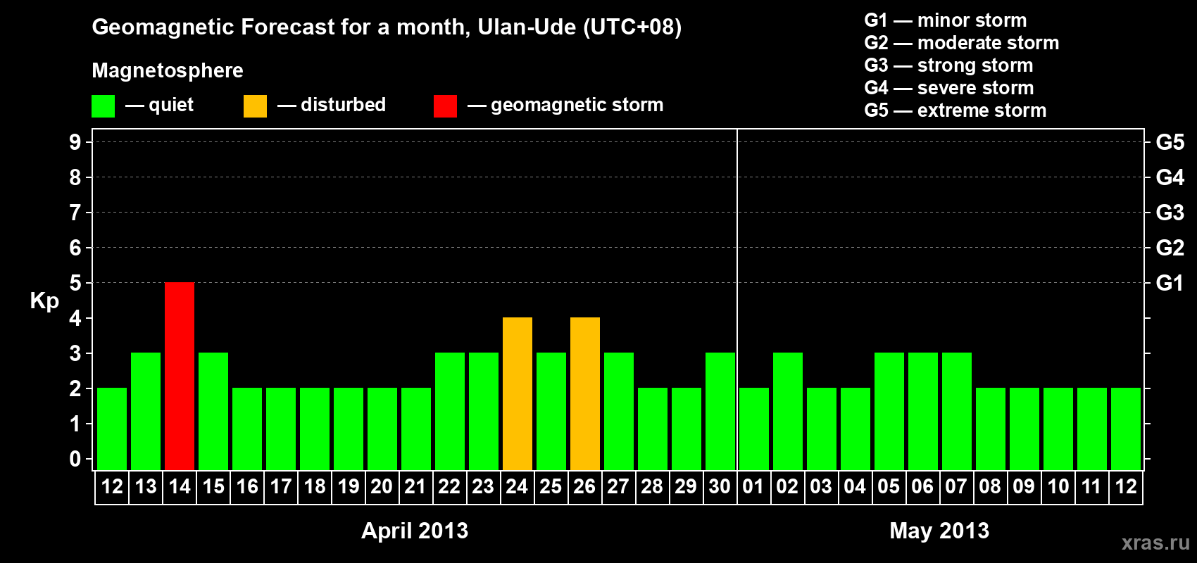 Forecast of the daily maximal value of geomagnetic index Kp for <b>1 month</b> (31 days) <b>from Apr 12, 2013 to May 12, 2013</b>