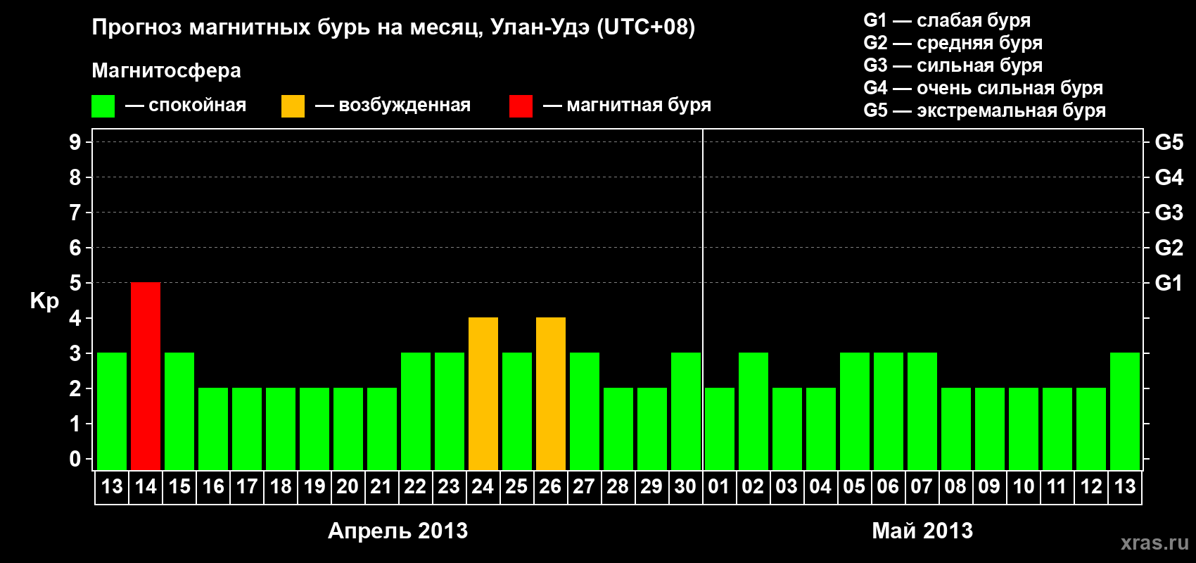 Прогноз максимального суточного геомагнитного индекса Kp на <b>1 месяц</b> (31 день) <b>с 13 апреля по 13 мая 2013 г</b>
