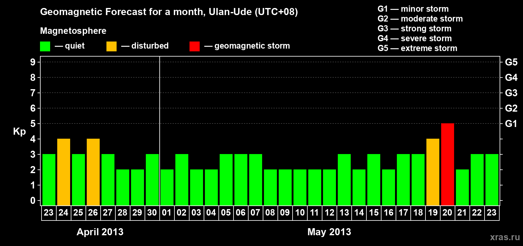 Forecast of the daily maximal value of geomagnetic index Kp for <b>1 month</b> (31 days) <b>from Apr 23, 2013 to May 23, 2013</b>