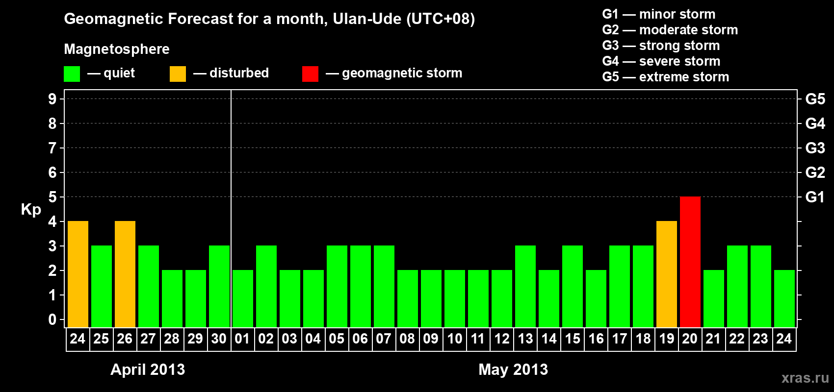 Forecast of the daily maximal value of geomagnetic index Kp for <b>1 month</b> (31 days) <b>from Apr 24, 2013 to May 24, 2013</b>