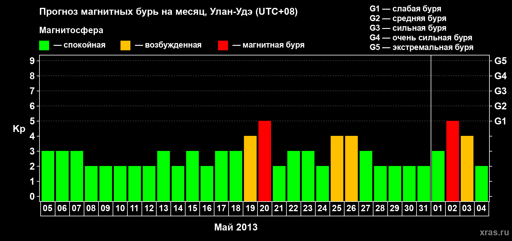 Прогноз максимального суточного геомагнитного индекса Kp на <b>1 месяц</b> (31 день) <b>с 05 мая по 04 июня 2013 г</b>