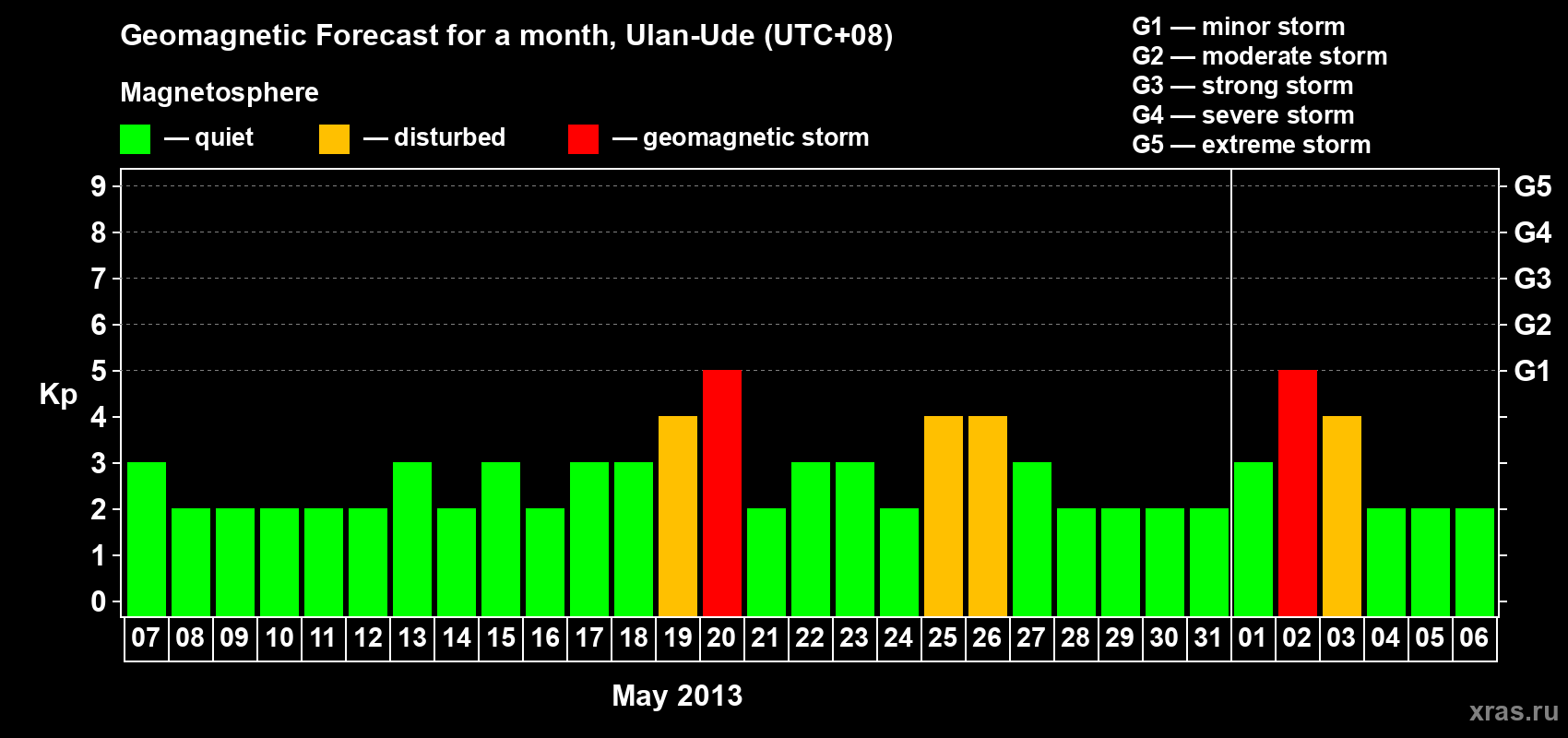 Forecast of the daily maximal value of geomagnetic index Kp for <b>1 month</b> (31 days) <b>from May 07, 2013 to Jun 06, 2013</b>