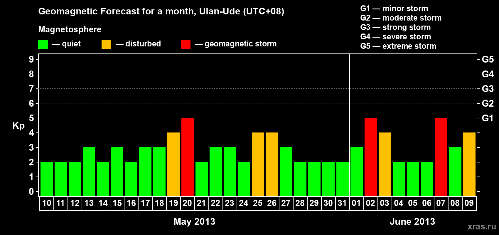 Forecast of the daily maximal value of geomagnetic index Kp for <b>1 month</b> (31 days) <b>from May 10, 2013 to Jun 09, 2013</b>