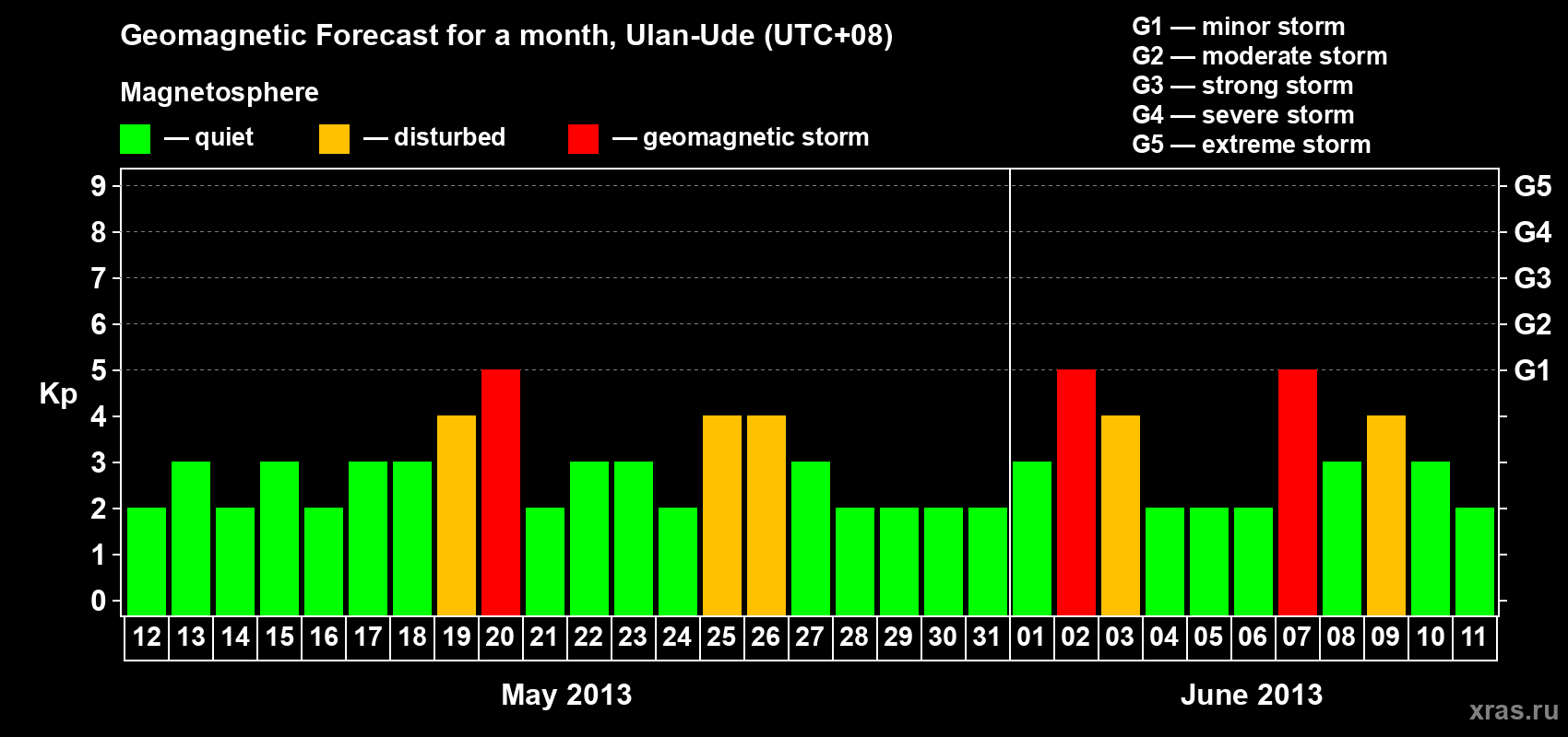 Forecast of the daily maximal value of geomagnetic index Kp for <b>1 month</b> (31 days) <b>from May 12, 2013 to Jun 11, 2013</b>