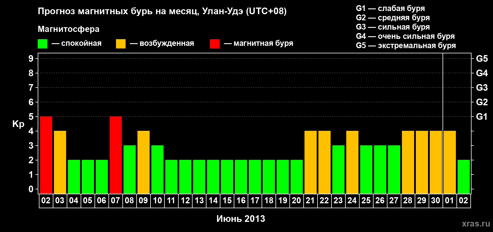 Прогноз максимального суточного геомагнитного индекса Kp на <b>1 месяц</b> (31 день) <b>с 02 июня по 02 июля 2013 г</b>