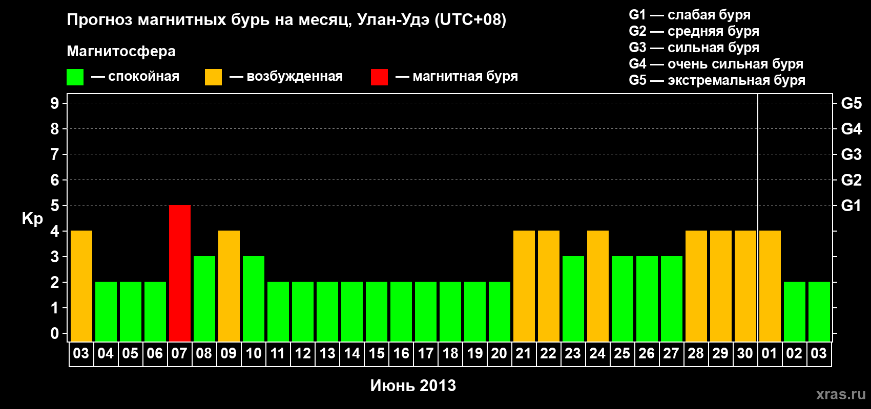 Прогноз максимального суточного геомагнитного индекса Kp на <b>1 месяц</b> (31 день) <b>с 03 июня по 03 июля 2013 г</b>