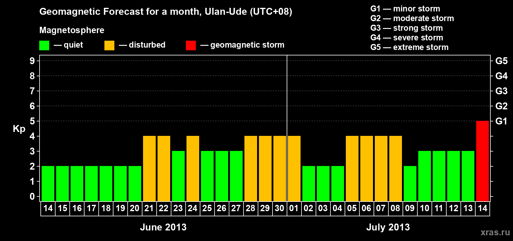 Forecast of the daily maximal value of geomagnetic index Kp for <b>1 month</b> (31 days) <b>from Jun 14, 2013 to Jul 14, 2013</b>