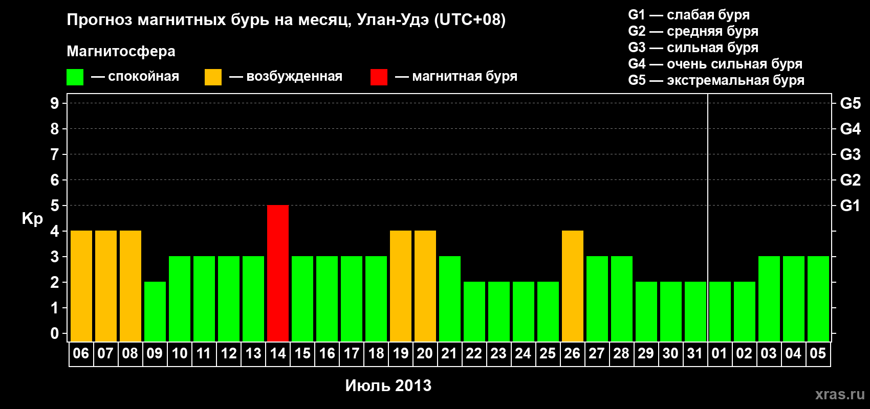 Прогноз максимального суточного геомагнитного индекса Kp на <b>1 месяц</b> (31 день) <b>с 06 июля по 05 августа 2013 г</b>