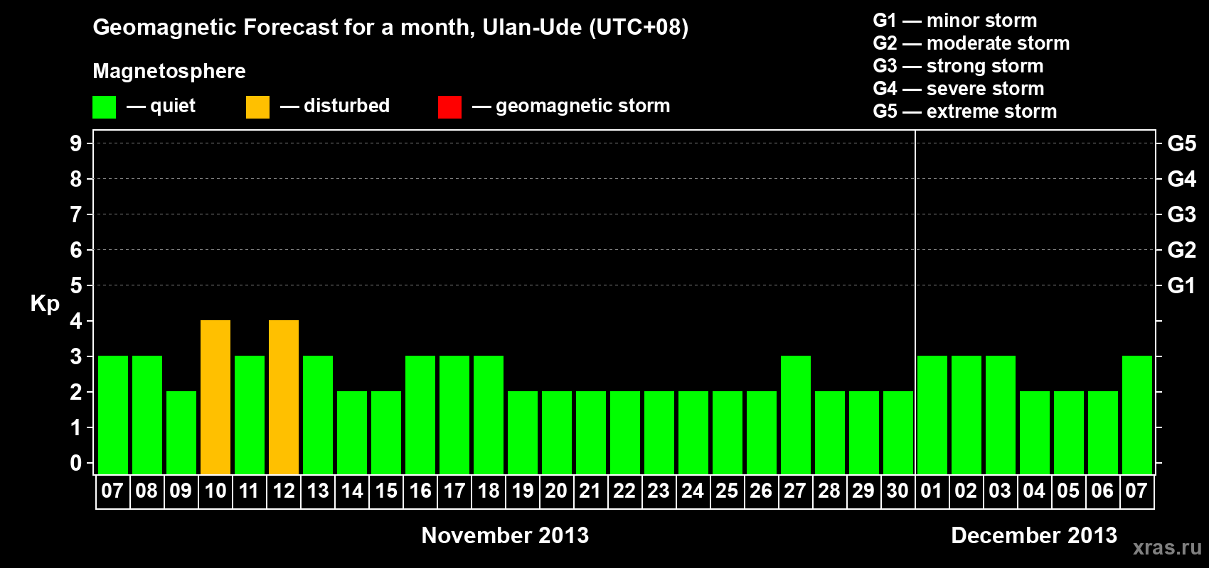 Forecast of the daily maximal value of geomagnetic index Kp for <b>1 month</b> (31 days) <b>from Nov 07, 2013 to Dec 07, 2013</b>