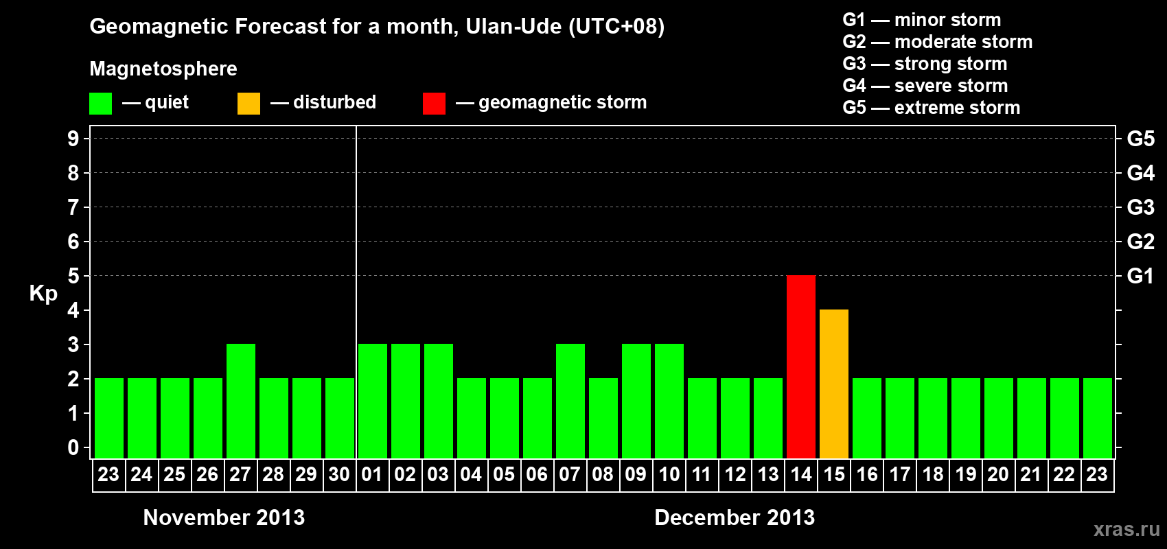 Forecast of the daily maximal value of geomagnetic index Kp for <b>1 month</b> (31 days) <b>from Nov 23, 2013 to Dec 23, 2013</b>