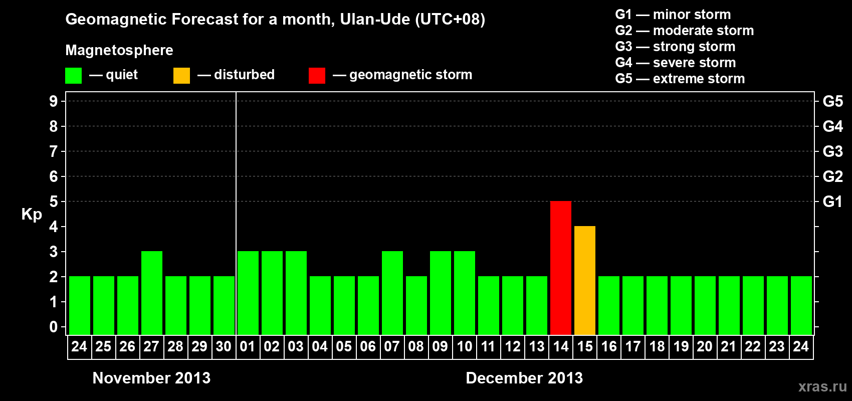 Forecast of the daily maximal value of geomagnetic index Kp for <b>1 month</b> (31 days) <b>from Nov 24, 2013 to Dec 24, 2013</b>