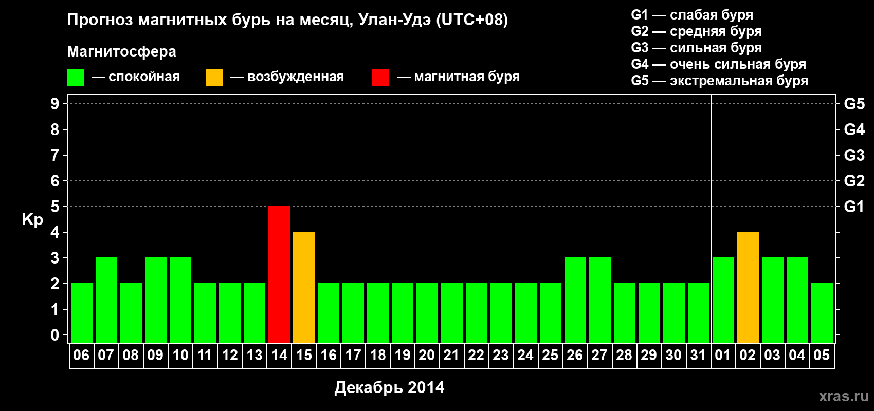 Прогноз максимального суточного геомагнитного индекса Kp на <b>1 месяц</b> (31 день) <b>с 06 декабря 2013 г по 05 января 2014 г</b>