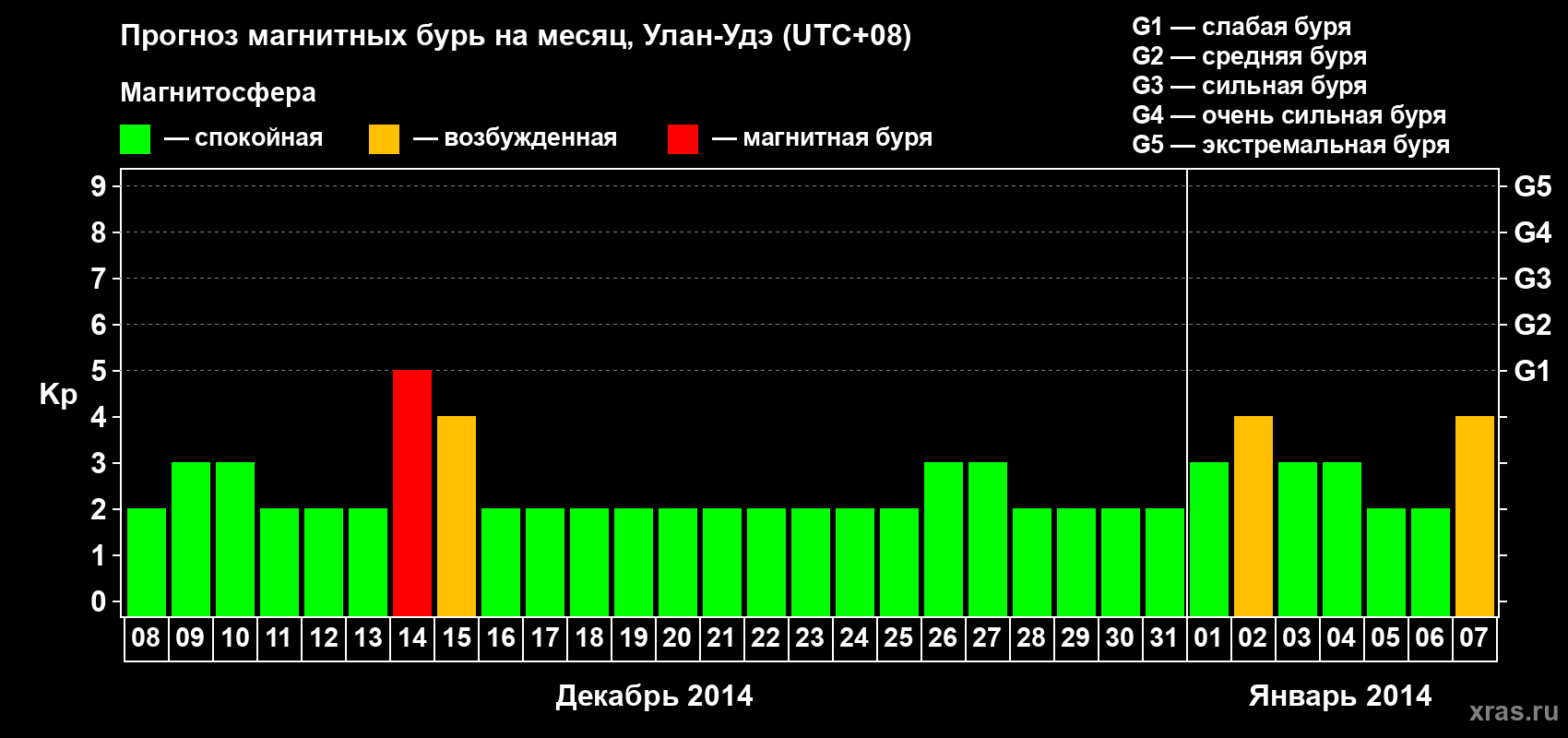 Прогноз максимального суточного геомагнитного индекса Kp на <b>1 месяц</b> (31 день) <b>с 08 декабря 2013 г по 07 января 2014 г</b>