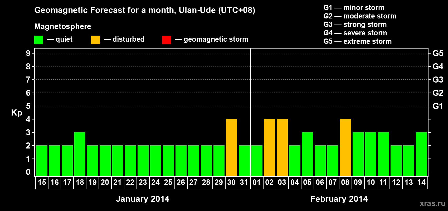 Forecast of the daily maximal value of geomagnetic index Kp for <b>1 month</b> (31 days) <b>from Jan 15, 2014 to Feb 14, 2014</b>