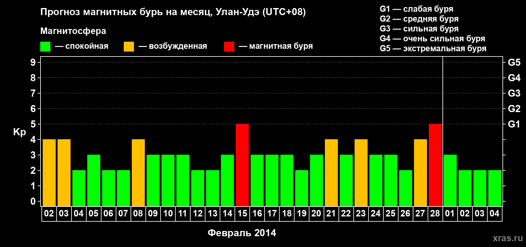 Прогноз максимального суточного геомагнитного индекса Kp на <b>1 месяц</b> (31 день) <b>с 02 февраля по 04 марта 2014 г</b>
