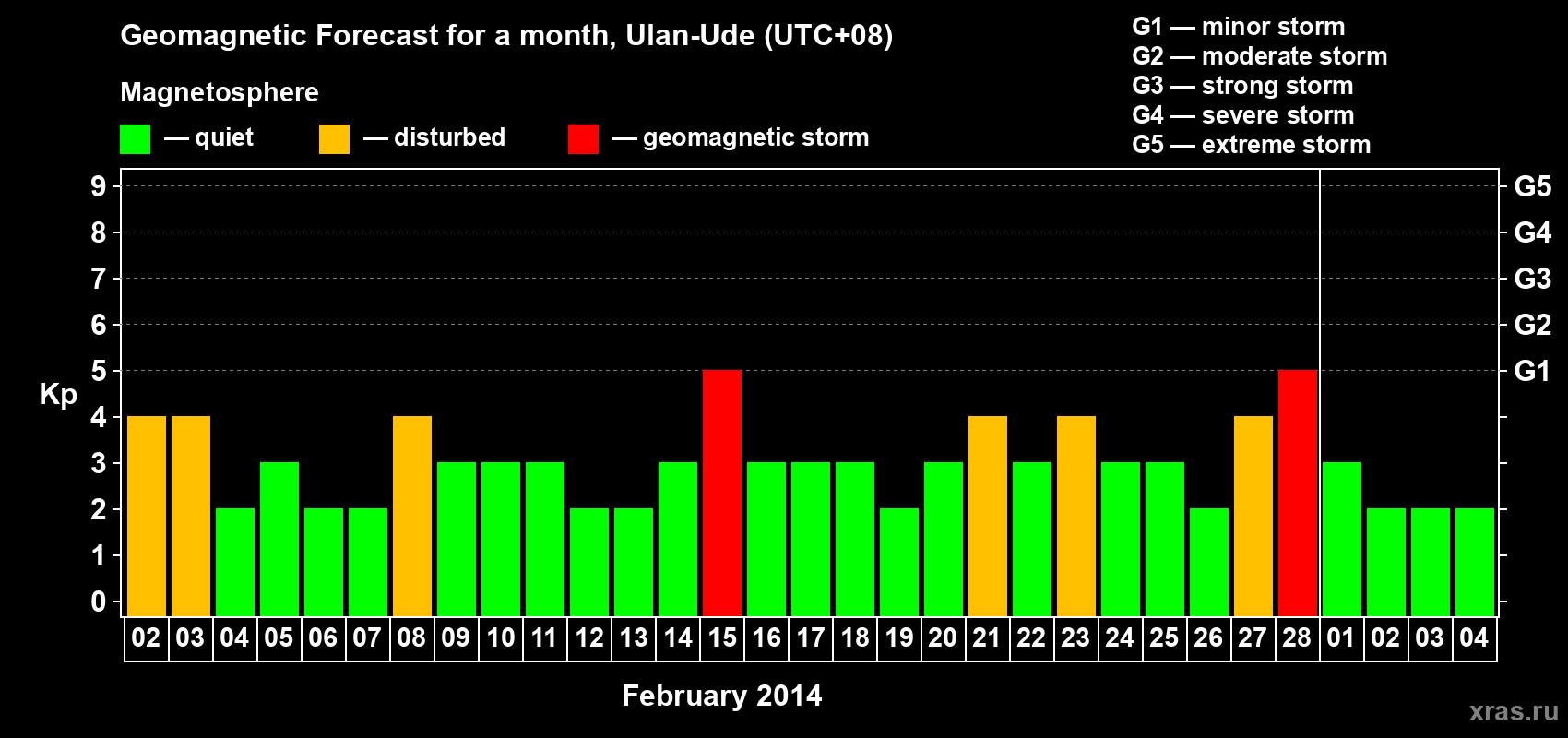 Forecast of the daily maximal value of geomagnetic index Kp for <b>1 month</b> (31 days) <b>from Feb 02, 2014 to Mar 04, 2014</b>