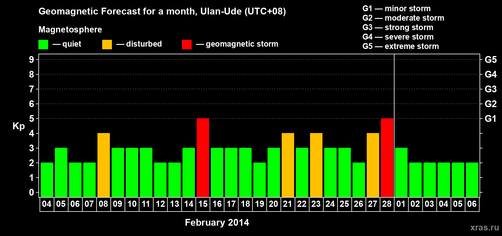 Forecast of the daily maximal value of geomagnetic index Kp for <b>1 month</b> (31 days) <b>from Feb 04, 2014 to Mar 06, 2014</b>