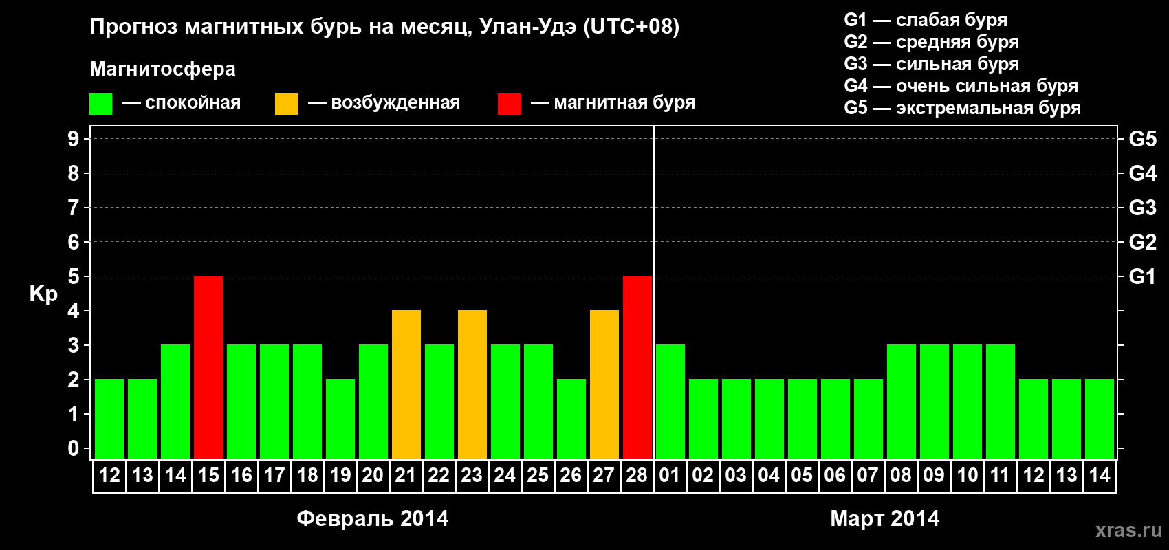 Прогноз максимального суточного геомагнитного индекса Kp на <b>1 месяц</b> (31 день) <b>с 12 февраля по 14 марта 2014 г</b>