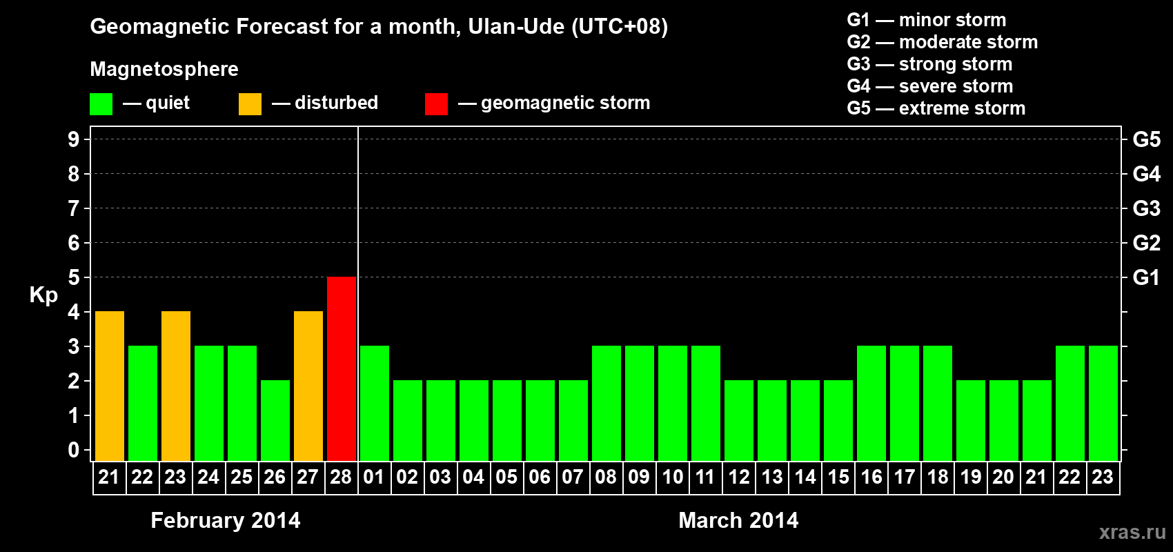 Forecast of the daily maximal value of geomagnetic index Kp for <b>1 month</b> (31 days) <b>from Feb 21, 2014 to Mar 23, 2014</b>