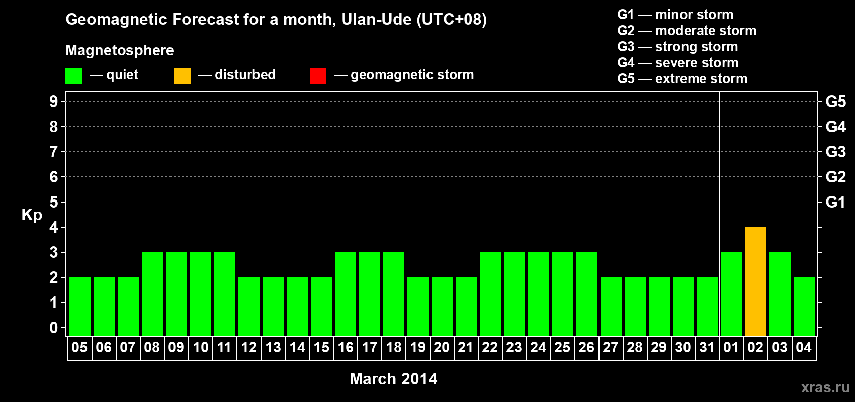 Forecast of the daily maximal value of geomagnetic index Kp for <b>1 month</b> (31 days) <b>from Mar 05, 2014 to Apr 04, 2014</b>