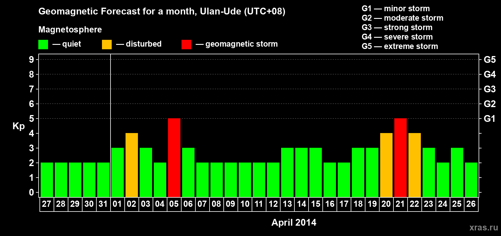 Forecast of the daily maximal value of geomagnetic index Kp for <b>1 month</b> (31 days) <b>from Mar 27, 2014 to Apr 26, 2014</b>